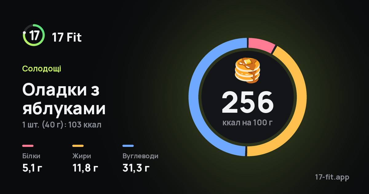 Оладки з яблуками: 256 ккал на 100 г, білки 5,1 г, жири 11,8 г, вуглеводи 31,3 г.