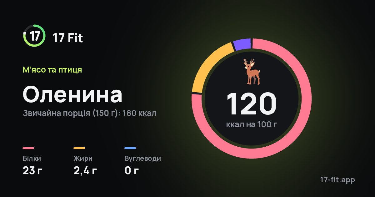 Оленина: 120 ккал на 100 г, білки 23 г, жири 2,4 г, вуглеводи 0 г.