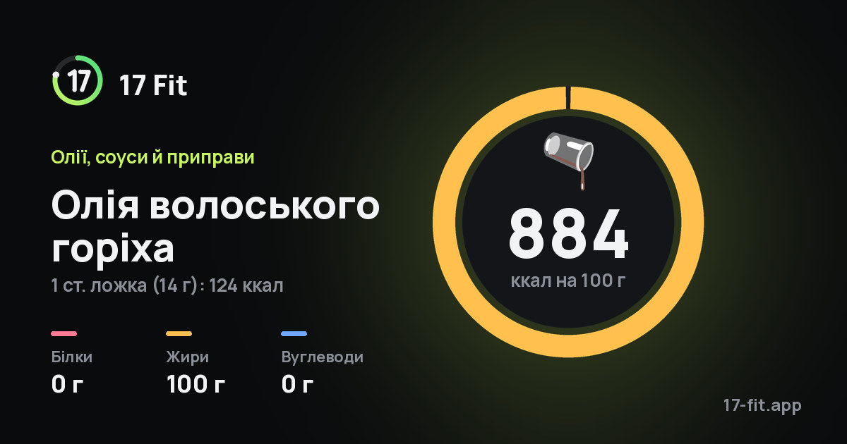 Олія волоського горіха: 884 ккал на 100 г, білки 0 г, жири 100 г, вуглеводи 0 г.