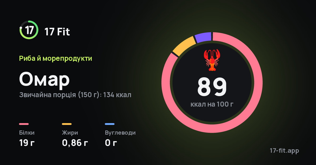 Омар: 89 ккал на 100 г, білки 19 г, жири 0,86 г, вуглеводи 0 г.