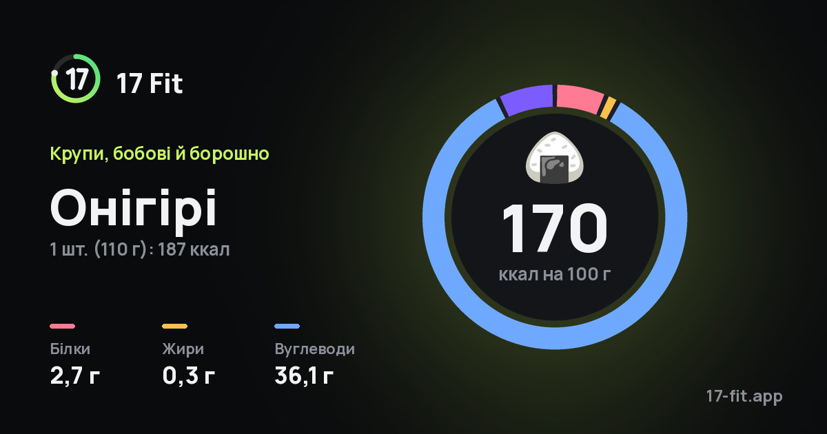 Онігірі: 170 ккал на 100 г, білки 2,7 г, жири 0,3 г, вуглеводи 36,1 г.