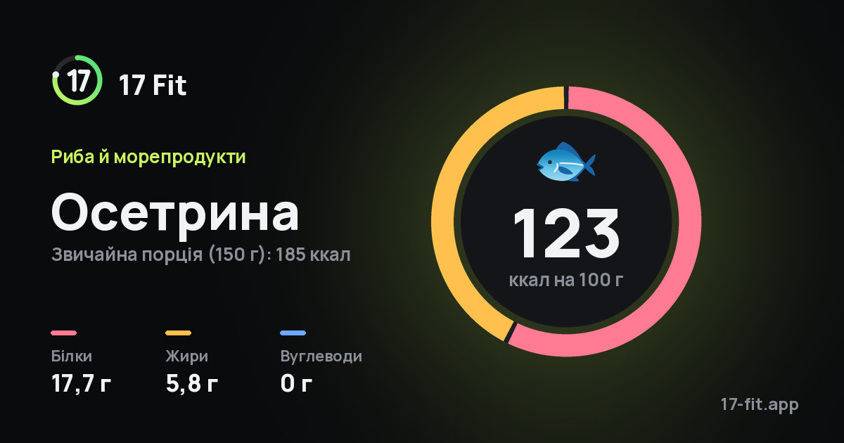 Осетрина: 123 ккал на 100 г, білки 17,7 г, жири 5,8 г, вуглеводи 0 г.
