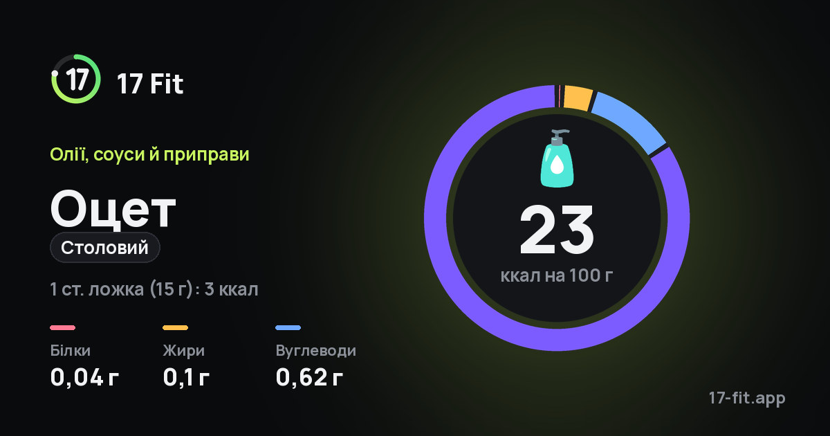 Оцет (столовий): 23 ккал на 100 г, білки 0,04 г, жири 0,1 г, вуглеводи 0,62 г.