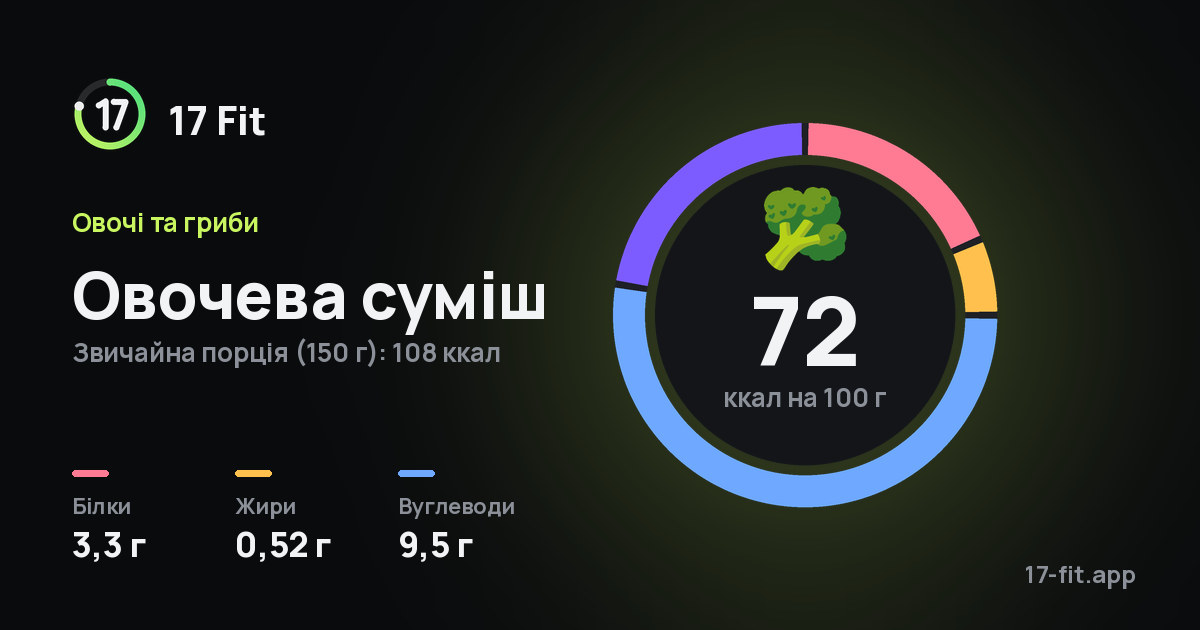 Овочева суміш: 72 ккал на 100 г, білки 3,3 г, жири 0,52 г, вуглеводи 9,5 г.
