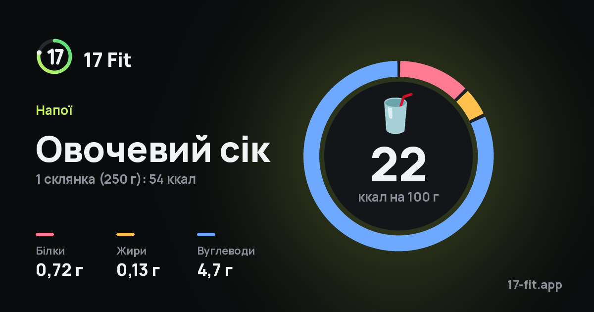 Овочевий сік: 22 ккал на 100 г, білки 0,72 г, жири 0,13 г, вуглеводи 4,7 г.