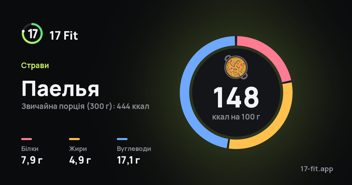 Паелья: 148 ккал на 100 г, білки 7,9 г, жири 4,9 г, вуглеводи 17,1 г.