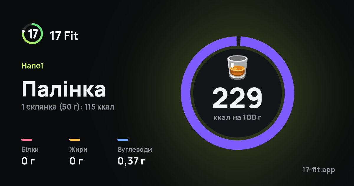Палінка: 229 ккал на 100 г, білки 0 г, жири 0 г, вуглеводи 0,37 г.