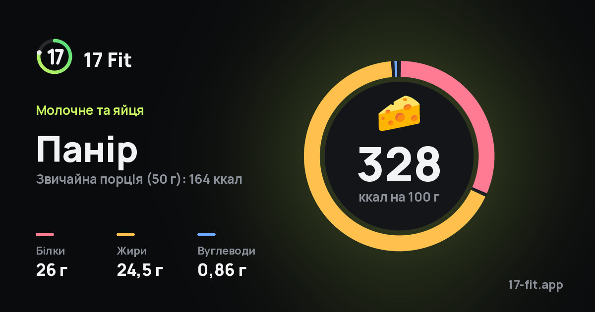 Панір: 328 ккал на 100 г, білки 26 г, жири 24,5 г, вуглеводи 0,86 г.