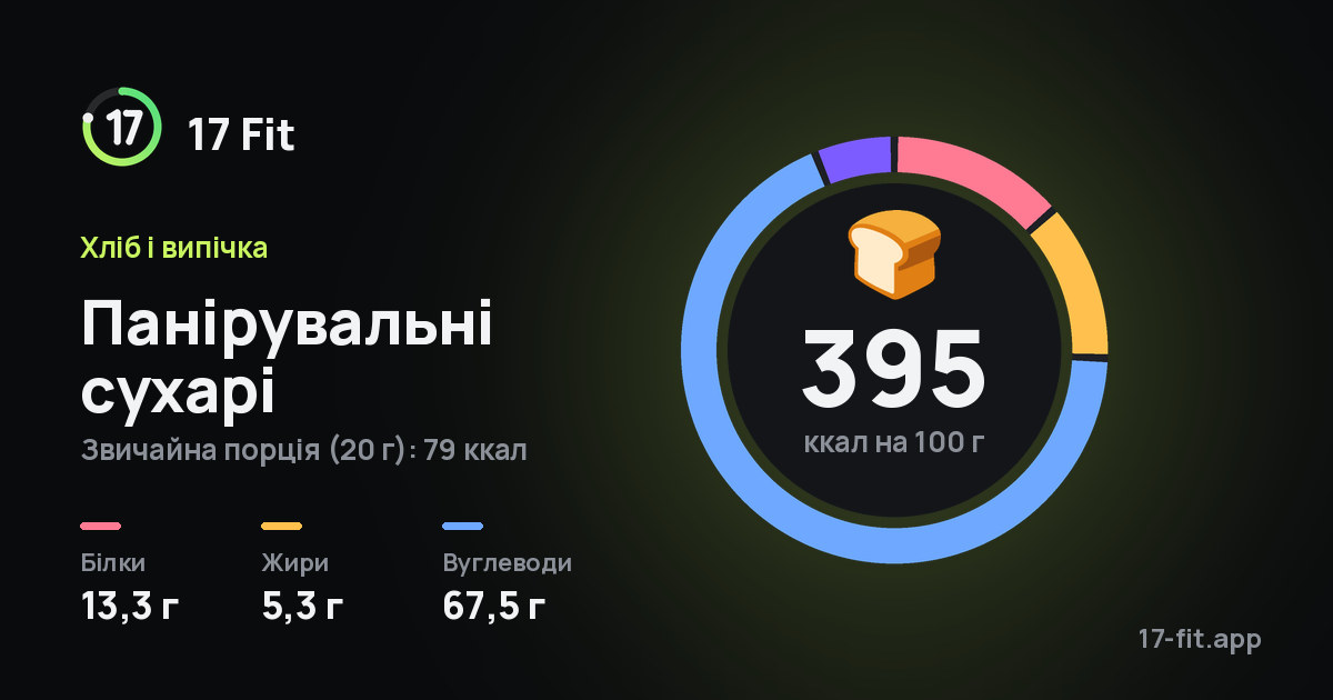 Панірувальні сухарі: 395 ккал на 100 г, білки 13,3 г, жири 5,3 г, вуглеводи 67,5 г.