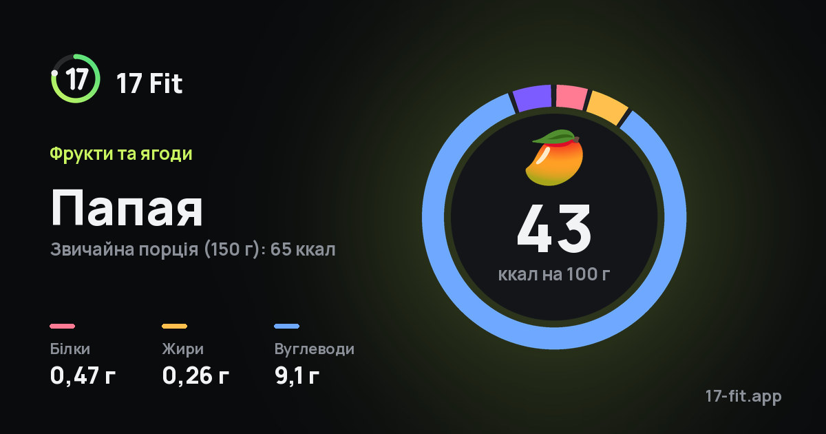 Папая: 43 ккал на 100 г, білки 0,47 г, жири 0,26 г, вуглеводи 9,1 г.