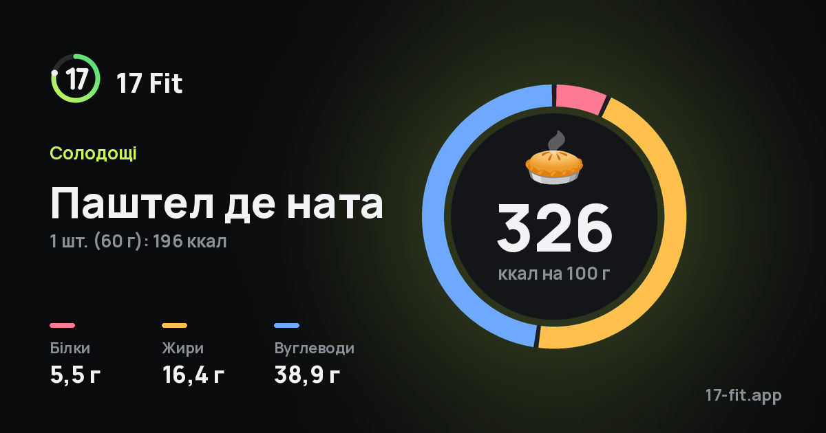 Паштел де ната: 326 ккал на 100 г, білки 5,5 г, жири 16,4 г, вуглеводи 38,9 г.