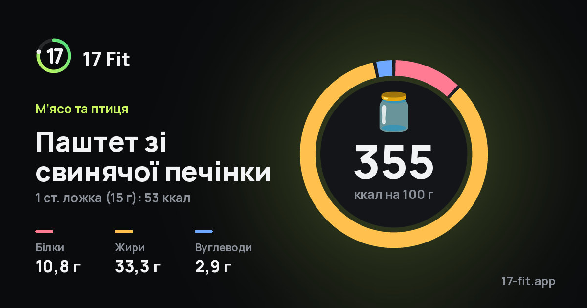 Паштет зі свинячої печінки: 355 ккал на 100 г, білки 10,8 г, жири 33,3 г, вуглеводи 2,9 г.