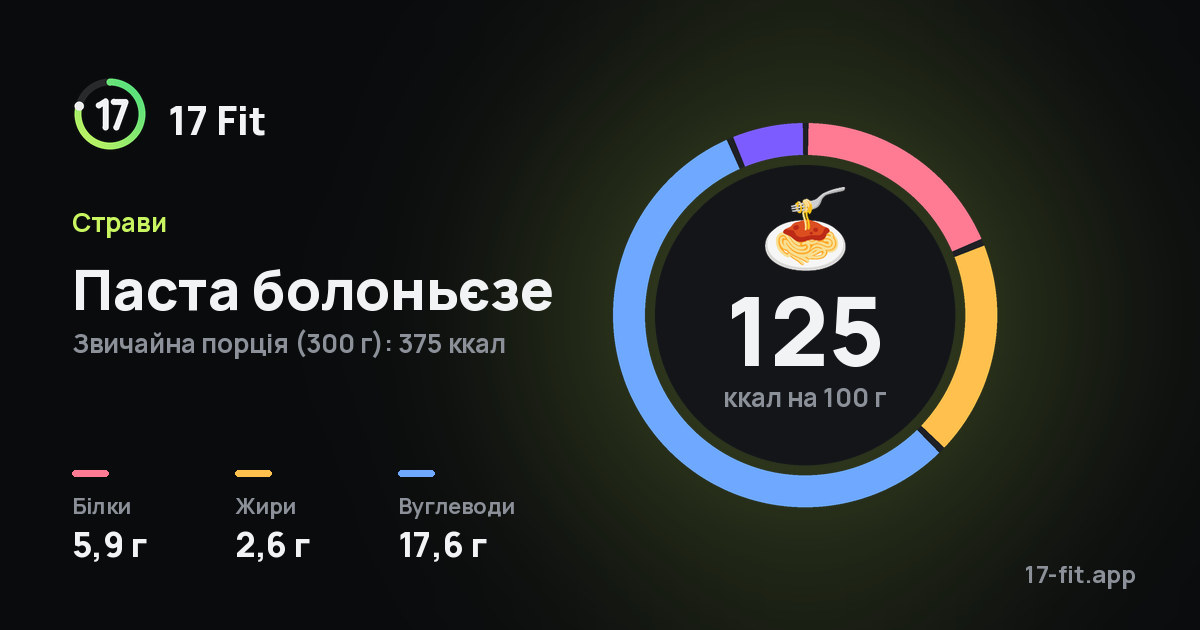 Паста болоньєзе: 125 ккал на 100 г, білки 5,9 г, жири 2,6 г, вуглеводи 17,6 г.