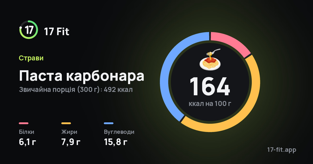 Паста карбонара: 164 ккал на 100 г, білки 6,1 г, жири 7,9 г, вуглеводи 15,8 г.