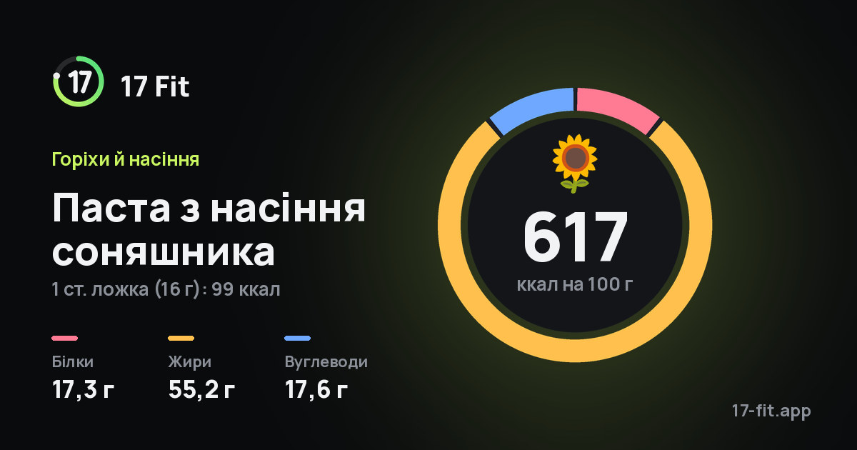 Паста з насіння соняшника: 617 ккал на 100 г, білки 17,3 г, жири 55,2 г, вуглеводи 17,6 г.