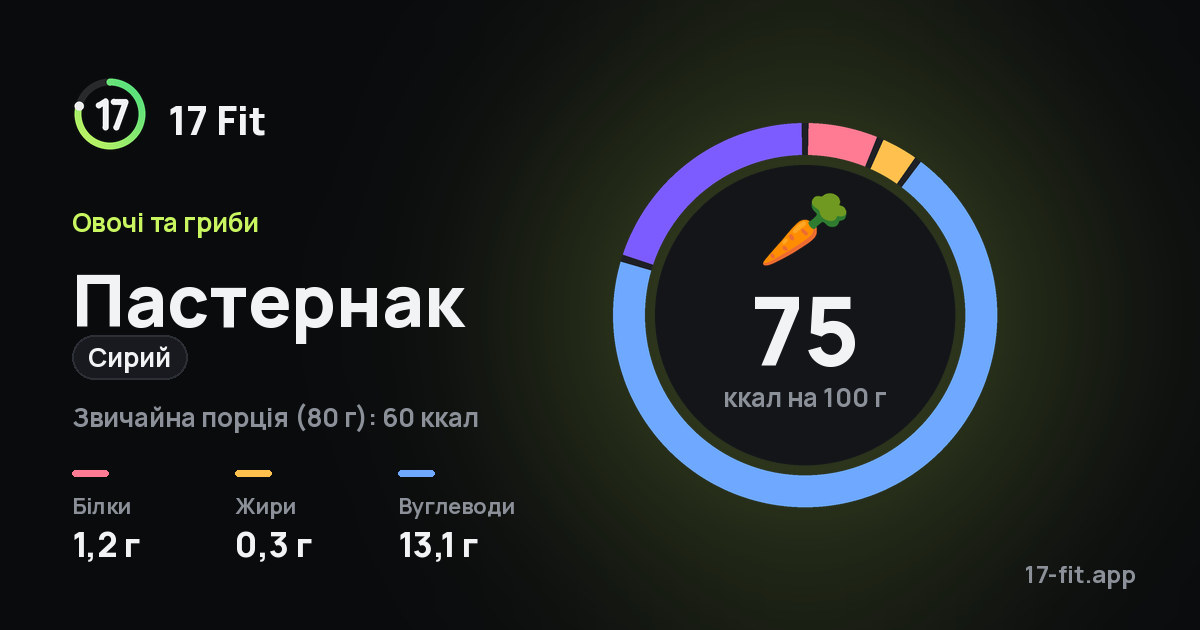 Пастернак (сирий): 75 ккал на 100 г, білки 1,2 г, жири 0,3 г, вуглеводи 13,1 г.