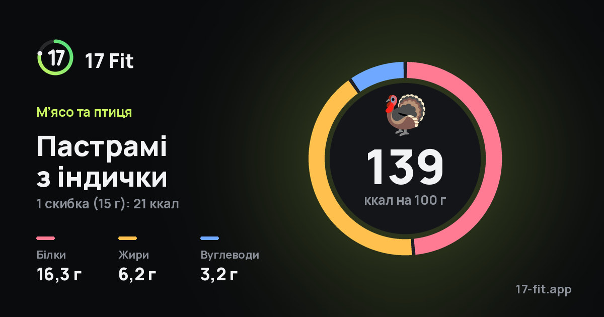 Пастрамі з індички: 139 ккал на 100 г, білки 16,3 г, жири 6,2 г, вуглеводи 3,2 г.