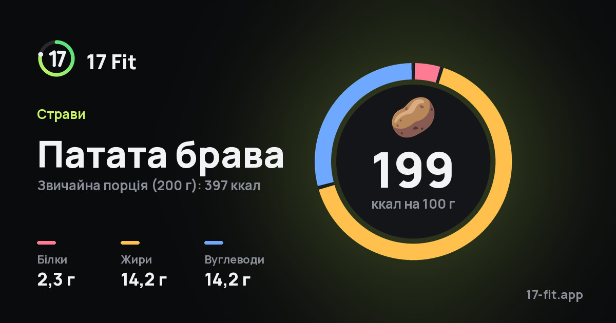 Патата брава: 199 ккал на 100 г, білки 2,3 г, жири 14,2 г, вуглеводи 14,2 г.