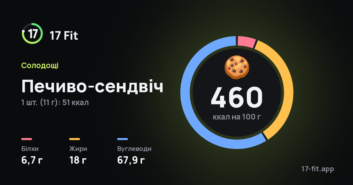 Печиво-сендвіч: 460 ккал на 100 г, білки 6,7 г, жири 18 г, вуглеводи 67,9 г.