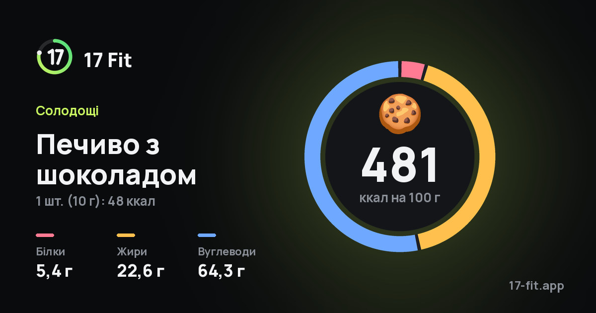Печиво з шоколадом: 481 ккал на 100 г, білки 5,4 г, жири 22,6 г, вуглеводи 64,3 г.