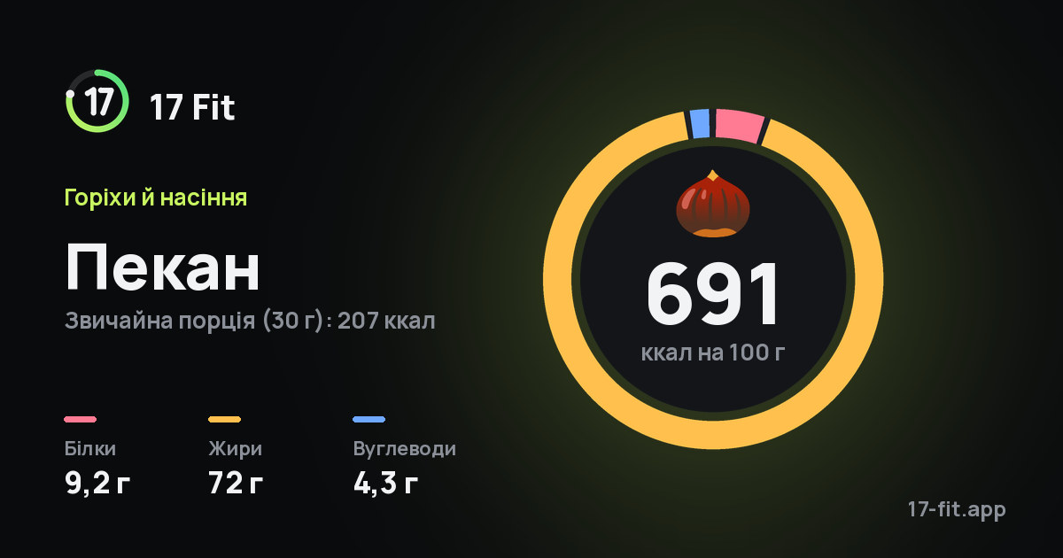 Пекан: 691 ккал на 100 г, білки 9,2 г, жири 72 г, вуглеводи 4,3 г.