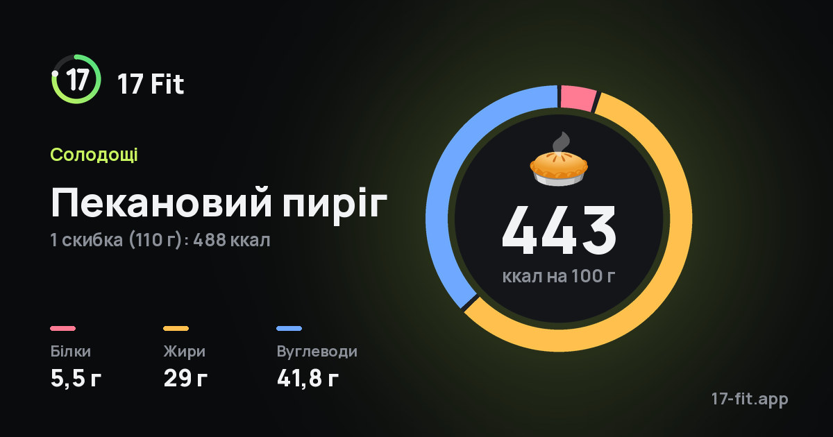 Пекановий пиріг: 443 ккал на 100 г, білки 5,5 г, жири 29 г, вуглеводи 41,8 г.