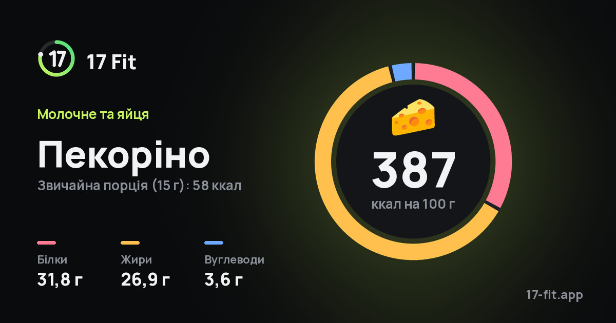Пекоріно: 387 ккал на 100 г, білки 31,8 г, жири 26,9 г, вуглеводи 3,6 г.