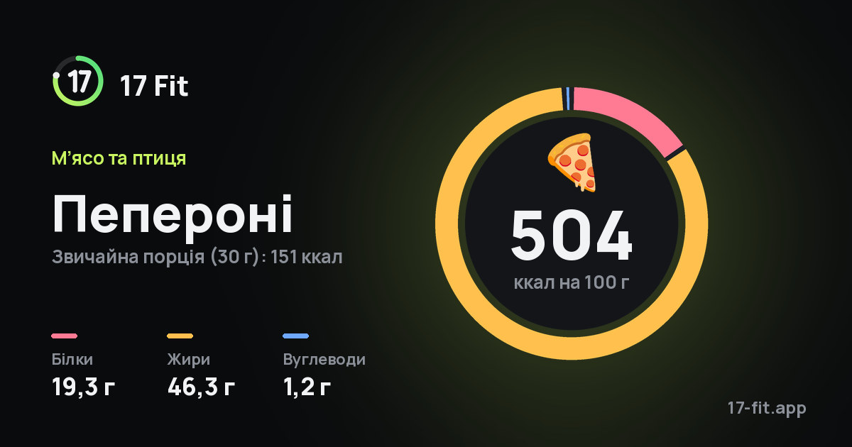 Пепероні: 504 ккал на 100 г, білки 19,3 г, жири 46,3 г, вуглеводи 1,2 г.