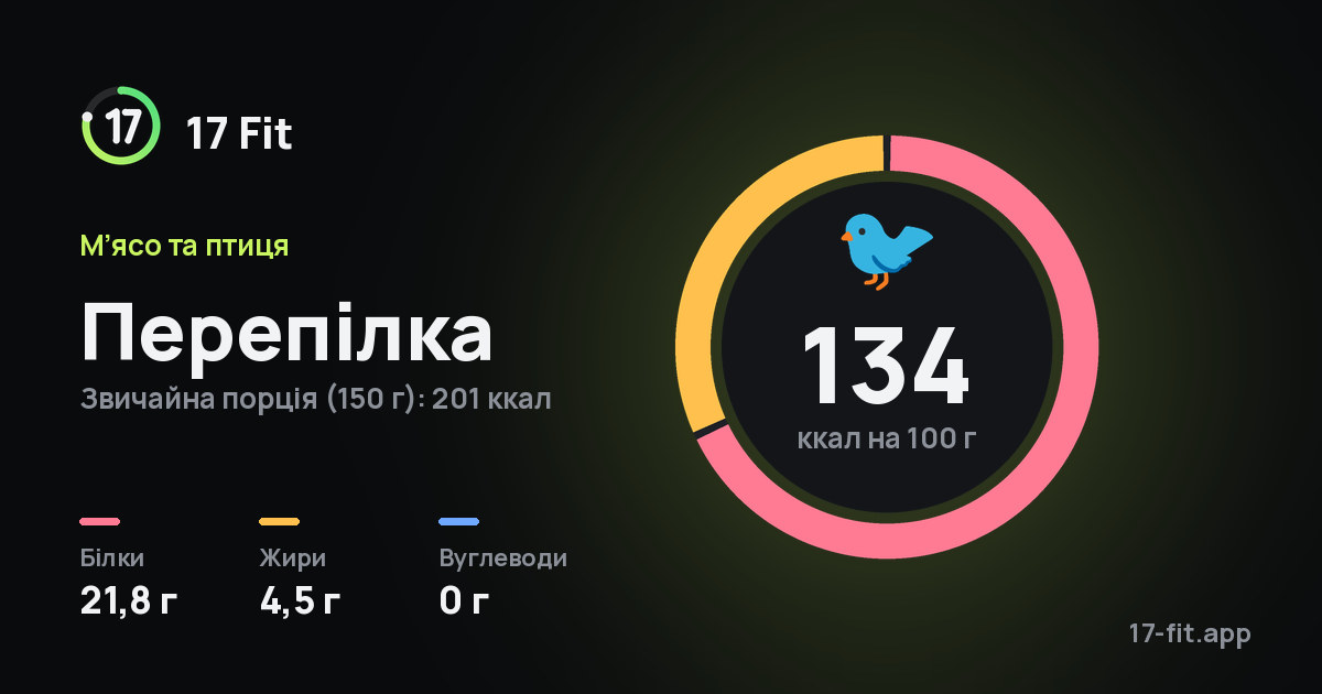 Перепілка: 134 ккал на 100 г, білки 21,8 г, жири 4,5 г, вуглеводи 0 г.