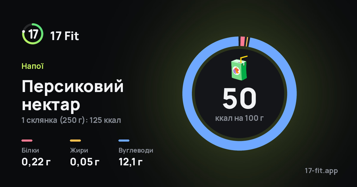 Персиковий нектар: 50 ккал на 100 г, білки 0,22 г, жири 0,05 г, вуглеводи 12,1 г.