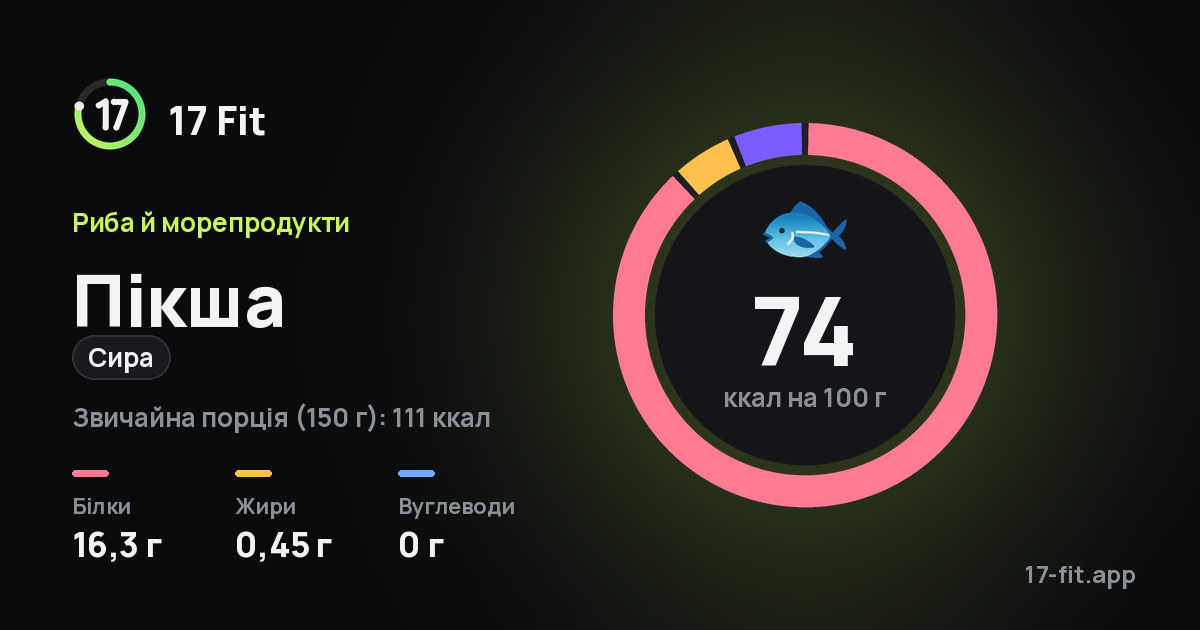 Пікша (сира): 74 ккал на 100 г, білки 16,3 г, жири 0,45 г, вуглеводи 0 г.