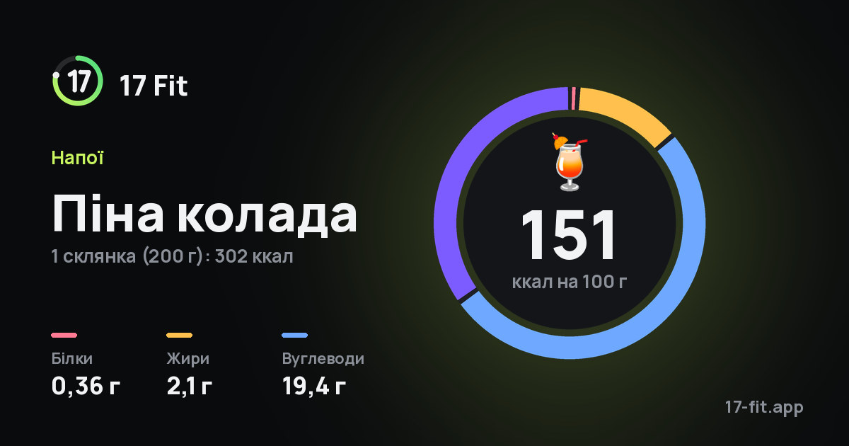 Піна колада: 151 ккал на 100 г, білки 0,36 г, жири 2,1 г, вуглеводи 19,4 г.