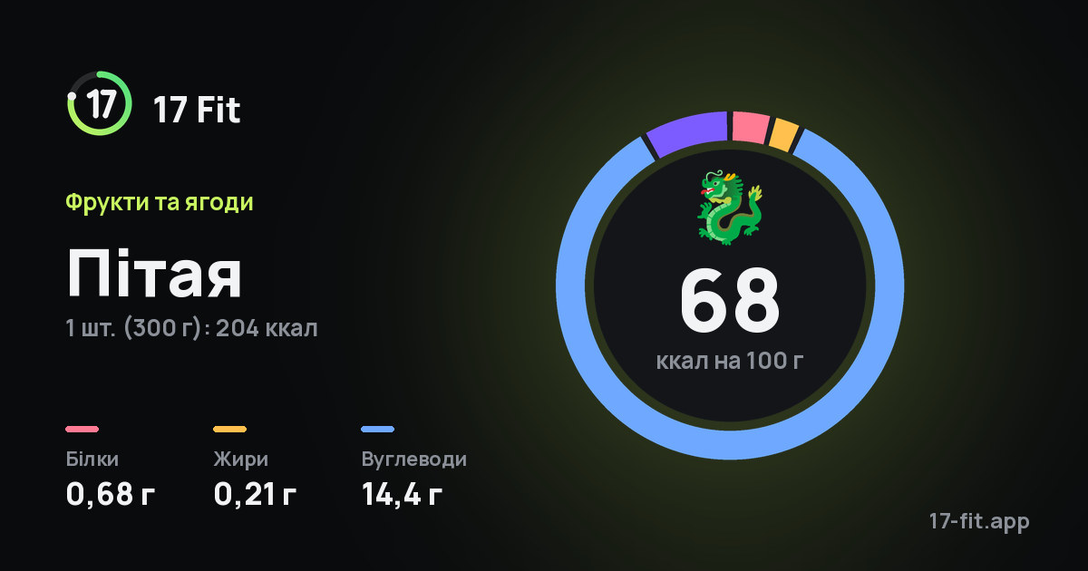 Пітая: 68 ккал на 100 г, білки 0,68 г, жири 0,21 г, вуглеводи 14,4 г.
