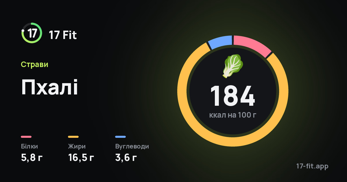 Пхалі: 184 ккал на 100 г, білки 5,8 г, жири 16,5 г, вуглеводи 3,6 г.