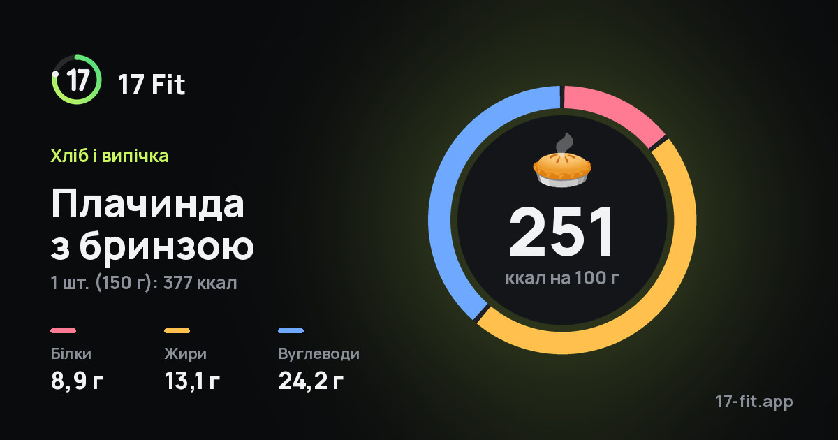 Плачинда з бринзою: 251 ккал на 100 г, білки 8,9 г, жири 13,1 г, вуглеводи 24,2 г.