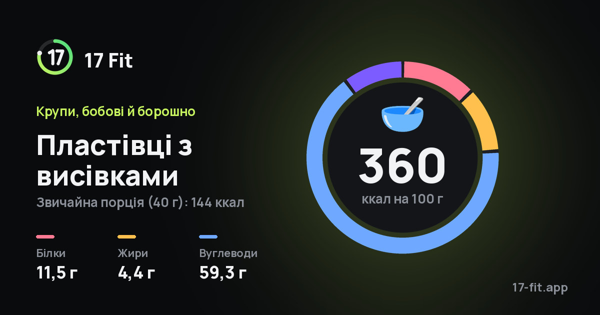 Пластівці з висівками: 360 ккал на 100 г, білки 11,5 г, жири 4,4 г, вуглеводи 59,3 г.
