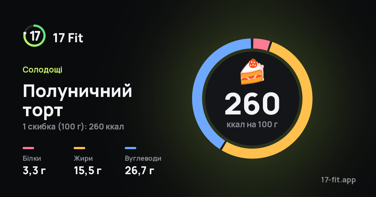 Полуничний торт: 260 ккал на 100 г, білки 3,3 г, жири 15,5 г, вуглеводи 26,7 г.