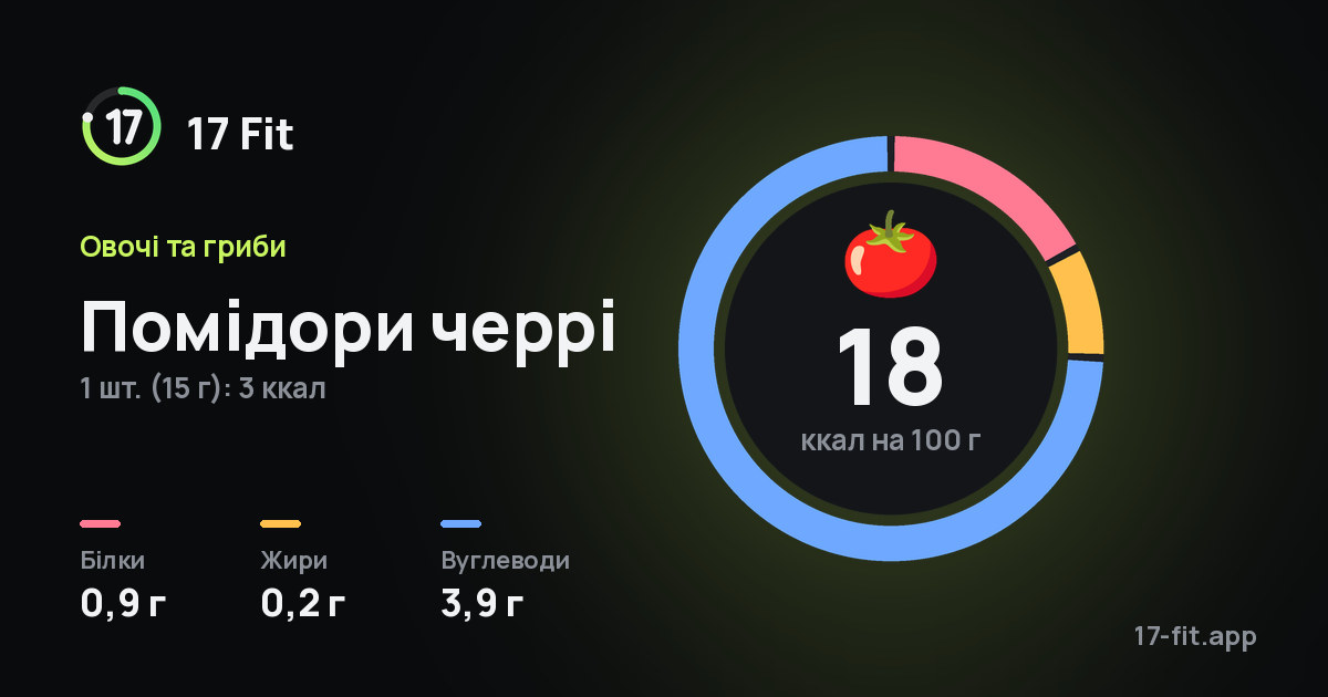 Помідори черрі: 18 ккал на 100 г, білки 0,9 г, жири 0,2 г, вуглеводи 3,9 г.