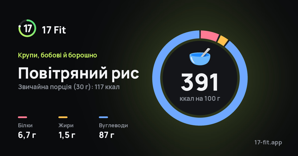 Повітряний рис: 391 ккал на 100 г, білки 6,7 г, жири 1,5 г, вуглеводи 87 г.