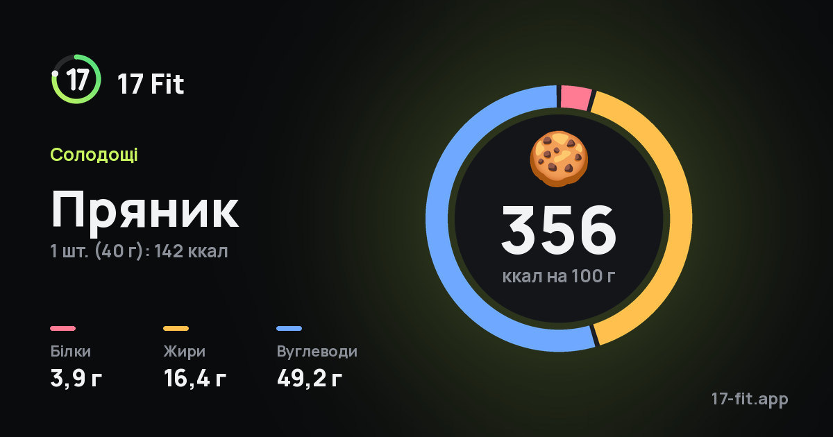 Пряник: 356 ккал на 100 г, білки 3,9 г, жири 16,4 г, вуглеводи 49,2 г.