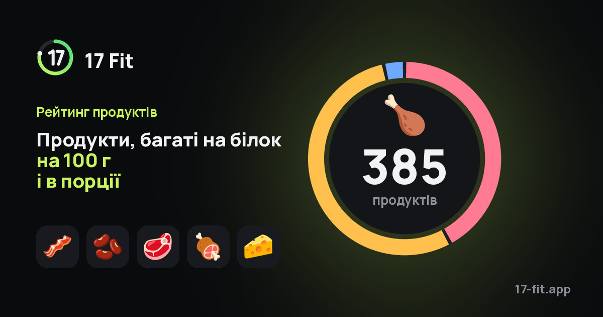 Продукти, багаті на білок на 100 г і в порції