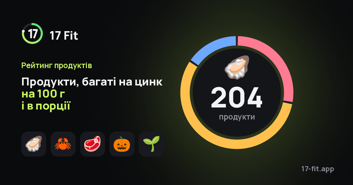 Продукти, багаті на цинк на 100 г і в порції