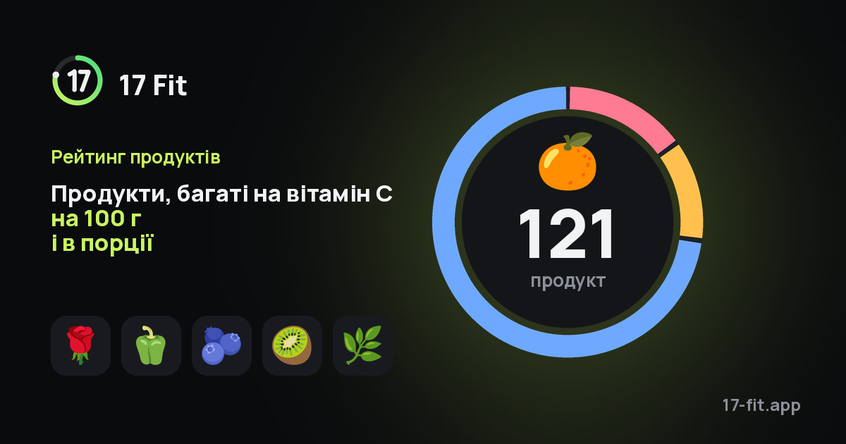 Продукти, багаті на вітамін C на 100 г і в порції
