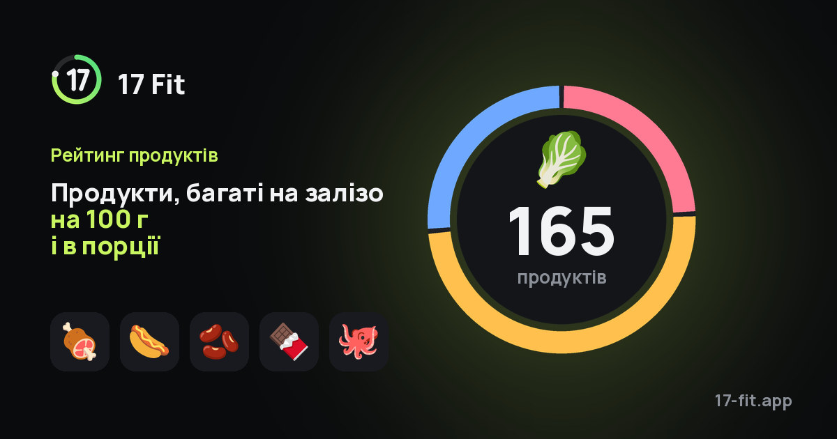 Продукти, багаті на залізо на 100 г і в порції