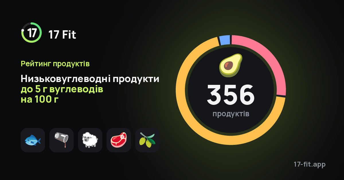 Низьковуглеводні продукти до 5 г вуглеводів на 100 г