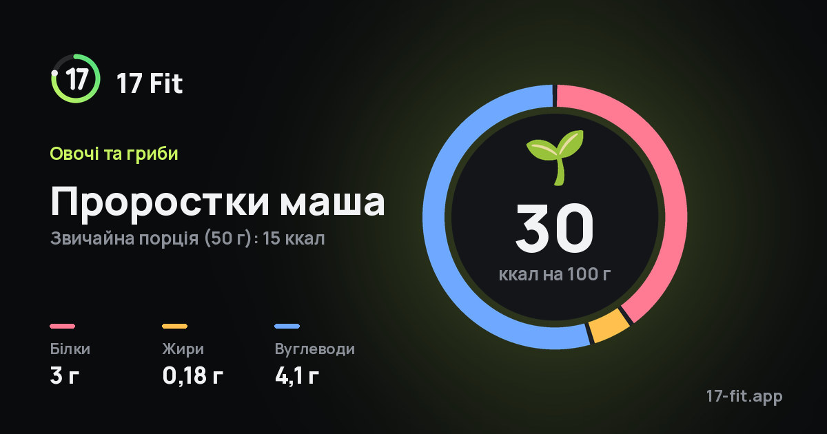 Проростки маша: 30 ккал на 100 г, білки 3 г, жири 0,18 г, вуглеводи 4,1 г.