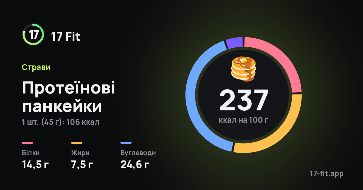 Протеїнові панкейки: 237 ккал на 100 г, білки 14,5 г, жири 7,5 г, вуглеводи 24,6 г.