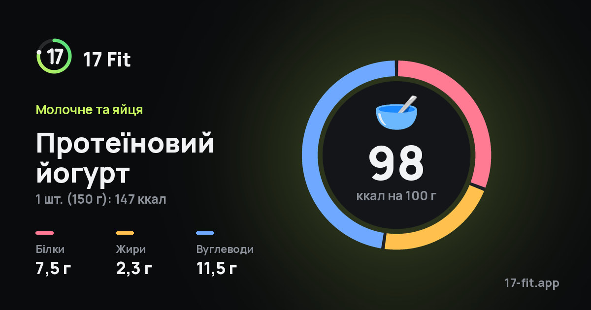 Протеїновий йогурт: 98 ккал на 100 г, білки 7,5 г, жири 2,3 г, вуглеводи 11,5 г.