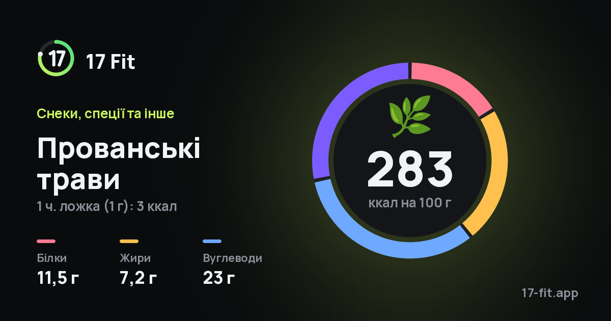 Прованські трави: 283 ккал на 100 г, білки 11,5 г, жири 7,2 г, вуглеводи 23 г.