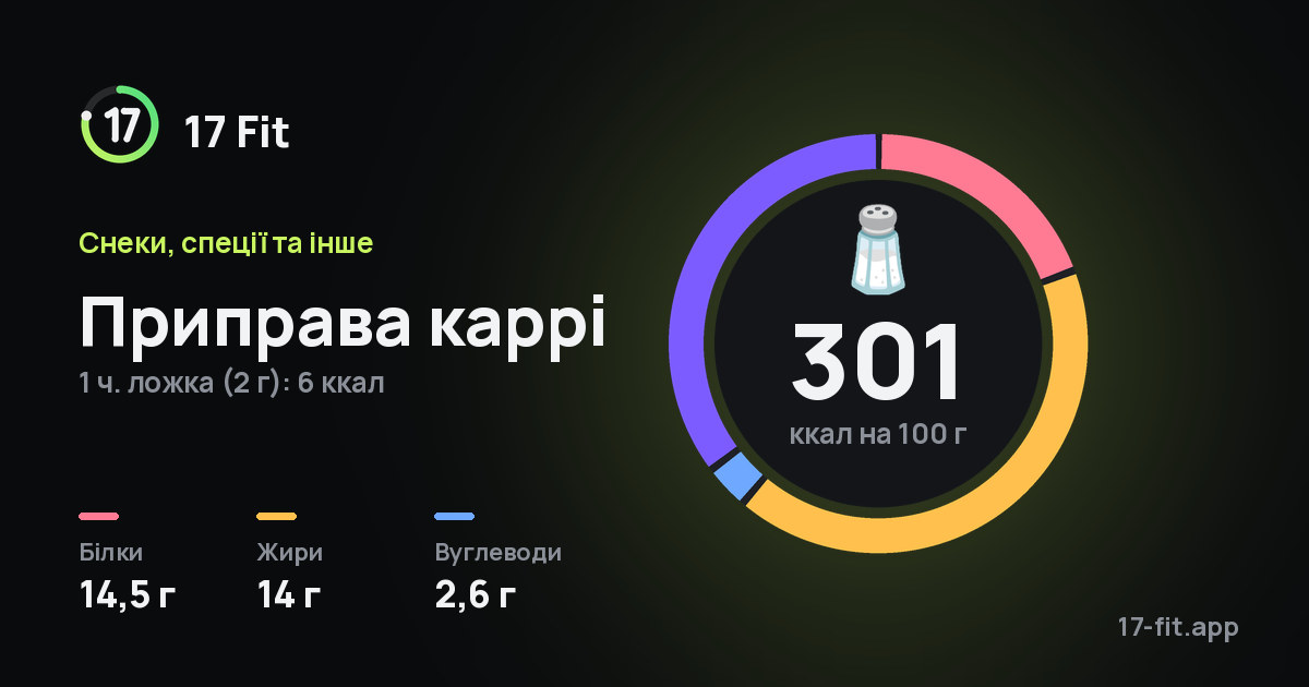 Приправа каррі: 301 ккал на 100 г, білки 14,5 г, жири 14 г, вуглеводи 2,6 г.
